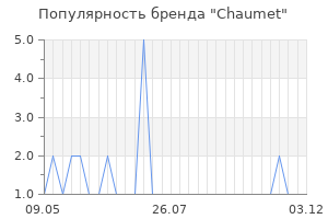 Популярность бренда chaumet