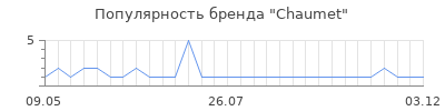 Популярность chaumet