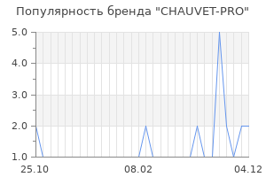 Популярность бренда chauvet pro