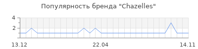 Популярность chazelles