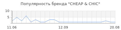 Популярность CHEAP & CHIC