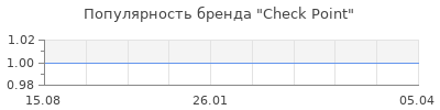 Популярность check point