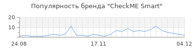 Популярность CheckME Smart
