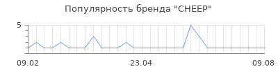 Популярность CHEEP