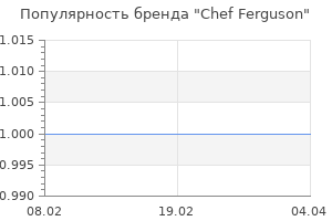 Популярность бренда Chef Ferguson