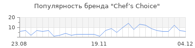 Популярность chef s choice