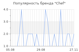 Популярность бренда chef