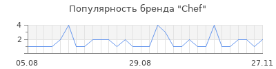 Популярность chef