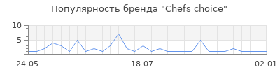 Популярность chefs choice