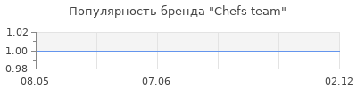 Популярность Chefs team