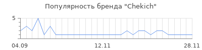 Популярность chekich