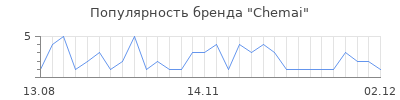 Популярность Chemai