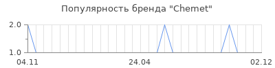 Популярность Chemet