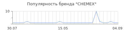 Популярность chemex