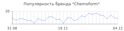 Популярность chemoform