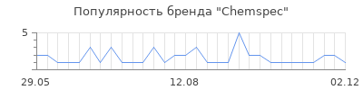 Популярность Chemspec
