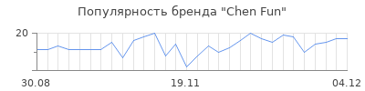 Популярность chen fun
