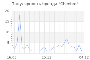 Популярность бренда chenbro