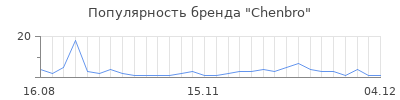 Популярность chenbro