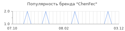 Популярность chenfec