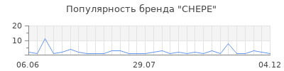Популярность chepe