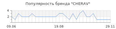Популярность CHERAV