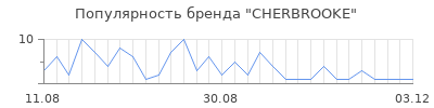 Популярность CHERBROOKE