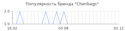Популярность cheribags
