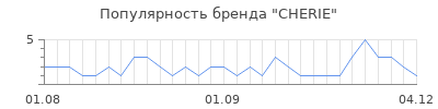 Популярность cherie