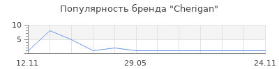 Популярность Cherigan