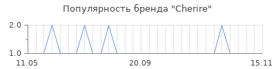 Популярность Cherire