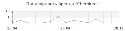 Популярность Cherokee