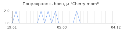 Популярность cherry mom