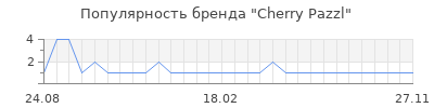 Популярность Cherry Pazzl