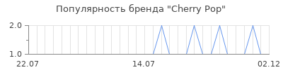 Популярность Cherry Pop