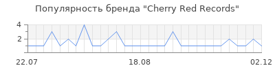 Популярность cherry red records