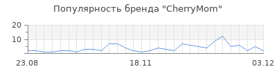 Популярность cherrymom