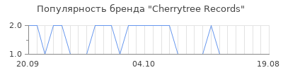 Популярность Cherrytree Records