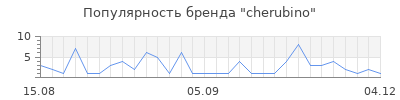 Популярность cherubino