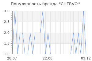 Популярность бренда chervo