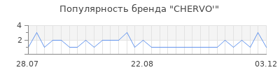 Популярность chervo