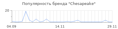 Популярность chesapeake