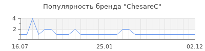 Популярность ChesareC