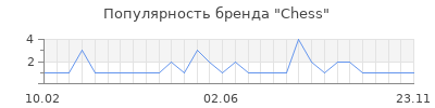 Популярность Chess