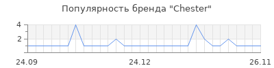 Популярность Chester