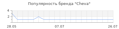 Популярность cheva
