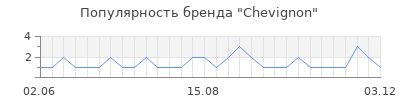 Популярность chevignon