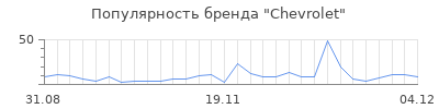 Популярность chevrolet