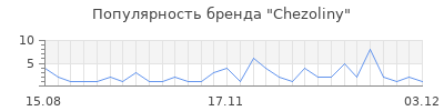 Популярность chezoliny