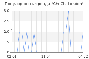 Популярность бренда chi chi london